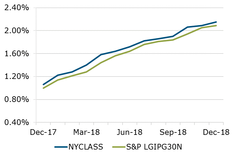 12.18 - NYCLASS S&P Comparison