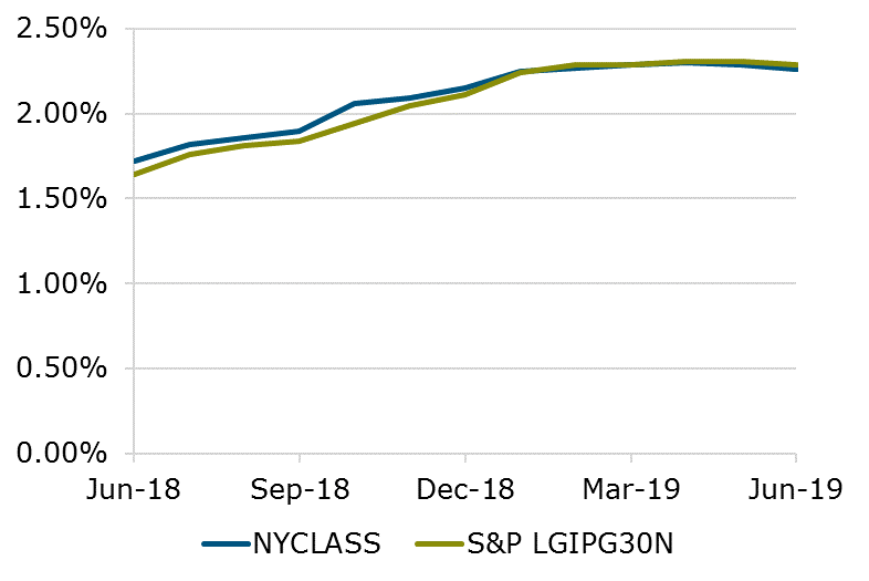 0619 - NYCLASS S&P Comparison