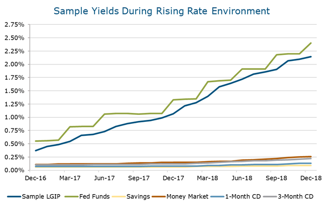 A chart of sample yields for various investment vehicles during a rising rate environment