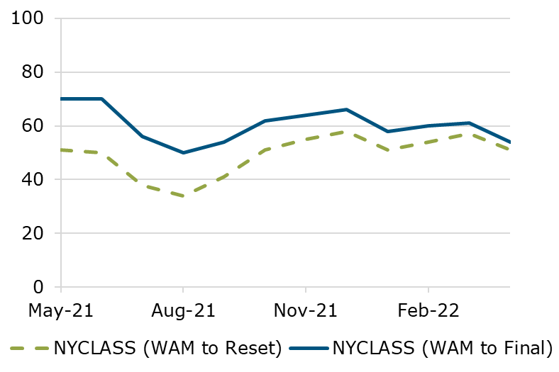 Line chart of NYCLASS WAM to reset and WAM to final